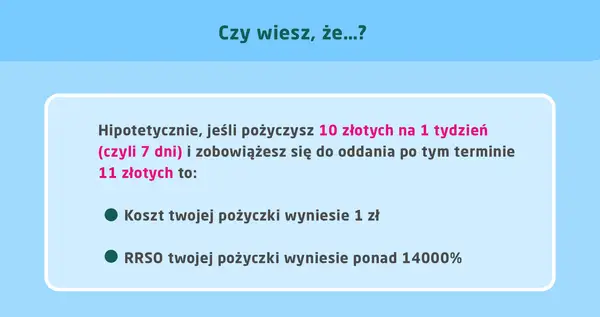Czy wiesz, że pożyczając 10 zł na tydzień i oddając 11 zł, koszt pożyczki to 1 zł, a RRSO ponad 14000%?