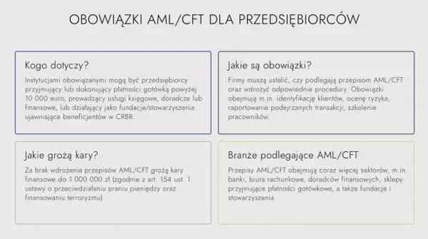 Obowiązki AML/CFT dla przedsiębiorców: kto podlega, jakie są wymogi, kary i branże objęte przepisami.