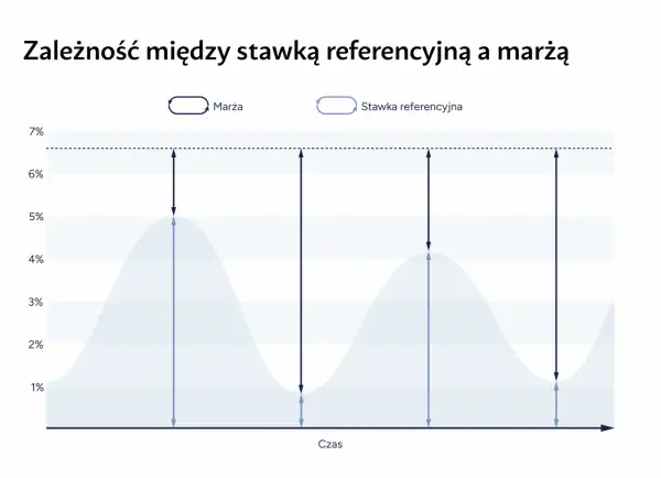 Wykres pokazuje zależność marży od stawki referencyjnej. Widać, że obniżka stopy procentowej wpływa na zmiany w marży.