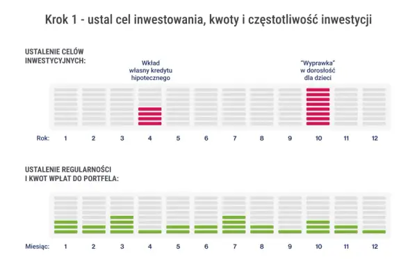Wykres pokazuje cele inwestycyjne (np. wkład własny, wyprawka dla dzieci) i regularność wpłat do portfela, co jest kluczowe na giełdzie papierów wartościowych.