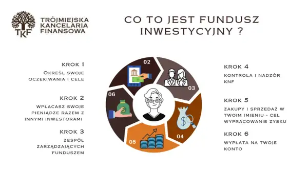 Schemat wyjaśnia, co to jest fundusz inwestycyjny zamknięty: określanie celów, wpłaty, zarządzanie, kontrola KNF, zakupy i sprzedaż, wypłata zysku.