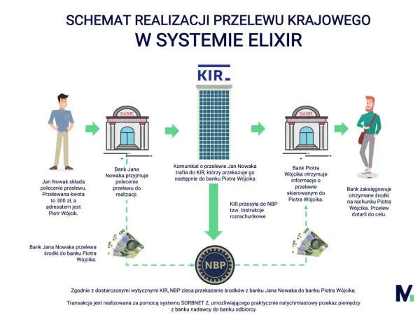 Jan Nowak zleca przelew elixir na 300 zł do Piotra Wójcika. Schemat pokazuje drogę pieniędzy przez banki i KIR do celu.