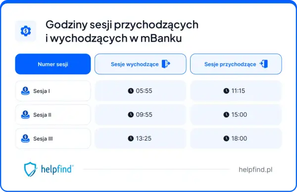 Godziny sesji przychodzących i wychodzących w mBanku. Tabela pokazuje sesje I, II, III z godzinami 05:55, 09:55, 13:25 dla sesji wychodzących i 11:15, 15:00, 18:00 dla sesji przychodzących.