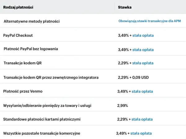 Tabela pokazuje stawki prowizji dla różnych metod płatności, w tym PayPal Checkout i płatności PayPal bez logowania.